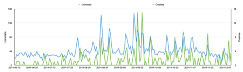 Correlation between errors and uninstalls